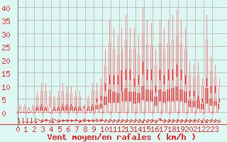 Courbe de la force du vent pour Variscourt (02)