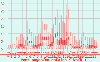 Courbe de la force du vent pour Variscourt (02)