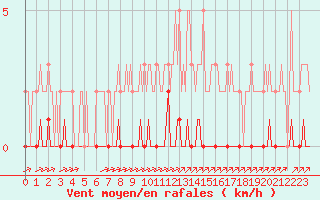 Courbe de la force du vent pour Douzy (08)