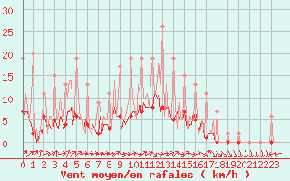 Courbe de la force du vent pour Lobbes (Be)