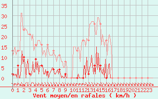 Courbe de la force du vent pour Ploeren (56)