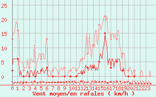 Courbe de la force du vent pour Le Luc (83)