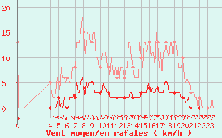 Courbe de la force du vent pour Puissalicon (34)