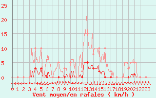 Courbe de la force du vent pour Puissalicon (34)