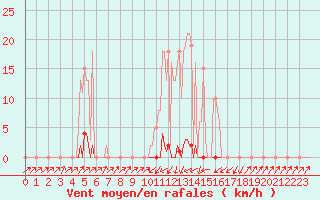 Courbe de la force du vent pour Pinsot (38)