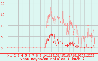 Courbe de la force du vent pour Saint-Germain-le-Guillaume (53)