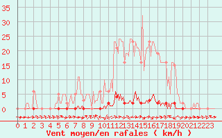 Courbe de la force du vent pour Douelle (46)