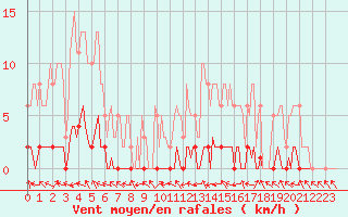 Courbe de la force du vent pour La Lande-sur-Eure (61)