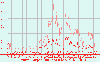 Courbe de la force du vent pour Saint-Paul-lez-Durance (13)