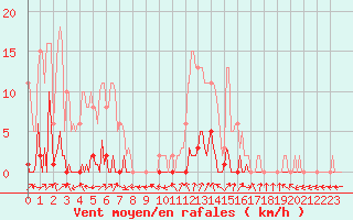 Courbe de la force du vent pour Valleraugue - Pont Neuf (30)