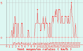 Courbe de la force du vent pour Gap-Sud (05)