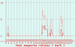 Courbe de la force du vent pour Thoiras (30)