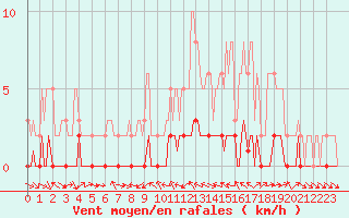 Courbe de la force du vent pour Sauteyrargues (34)