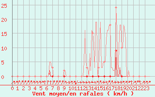 Courbe de la force du vent pour Beaumont du Ventoux (Mont Serein - Accueil) (84)