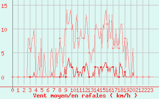 Courbe de la force du vent pour Saint-Germain-le-Guillaume (53)