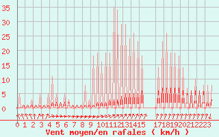 Courbe de la force du vent pour Priay (01)