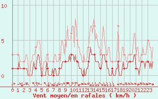 Courbe de la force du vent pour Saint-Philbert-sur-Risle (Le Rossignol) (27)