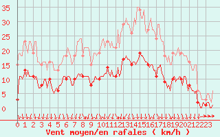 Courbe de la force du vent pour Sallanches (74)