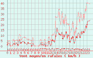 Courbe de la force du vent pour Saint-Julien-en-Quint (26)