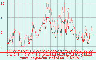 Courbe de la force du vent pour Assesse (Be)