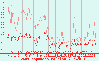 Courbe de la force du vent pour Saint-Laurent-du-Pont (38)