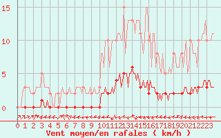 Courbe de la force du vent pour Bouligny (55)