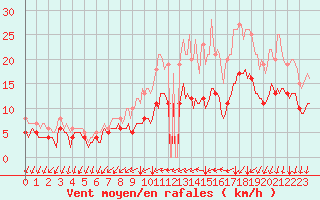 Courbe de la force du vent pour Lanfains (22)