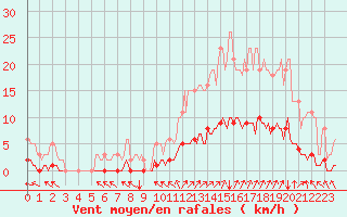 Courbe de la force du vent pour Cavalaire-sur-Mer (83)