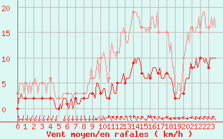 Courbe de la force du vent pour Berson (33)