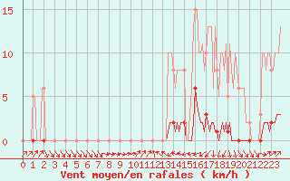 Courbe de la force du vent pour Sain-Bel (69)