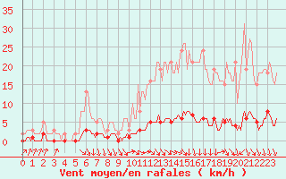 Courbe de la force du vent pour Montrodat (48)