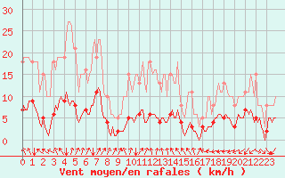 Courbe de la force du vent pour Neufchef (57)