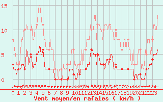 Courbe de la force du vent pour Saint-Philbert-de-Grand-Lieu (44)