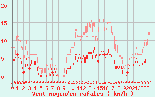 Courbe de la force du vent pour Vanclans (25)