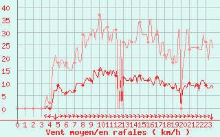 Courbe de la force du vent pour Cuxac-Cabards (11)