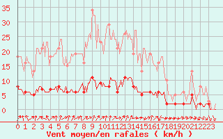 Courbe de la force du vent pour Verneuil (78)