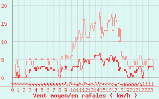 Courbe de la force du vent pour Saint-Antonin-du-Var (83)