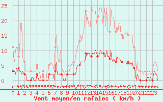 Courbe de la force du vent pour Sanary-sur-Mer (83)