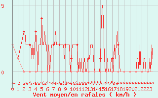 Courbe de la force du vent pour Mandailles-Saint-Julien (15)