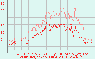 Courbe de la force du vent pour Fontenermont (14)