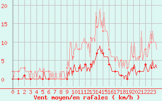 Courbe de la force du vent pour Saint-Germain-le-Guillaume (53)
