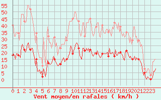 Courbe de la force du vent pour Roujan (34)