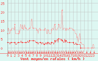 Courbe de la force du vent pour Croisette (62)