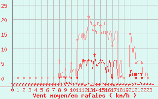 Courbe de la force du vent pour Anglars St-Flix(12)