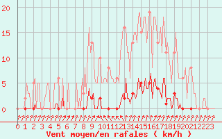 Courbe de la force du vent pour Mandailles-Saint-Julien (15)