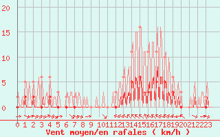 Courbe de la force du vent pour La Baeza (Esp)