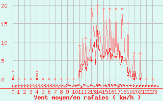 Courbe de la force du vent pour Lobbes (Be)