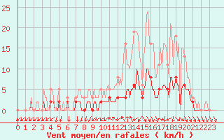 Courbe de la force du vent pour Sandillon (45)