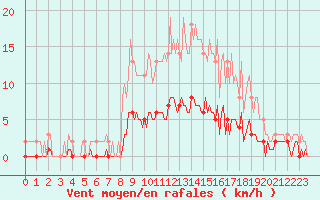Courbe de la force du vent pour Saint-Germain-le-Guillaume (53)