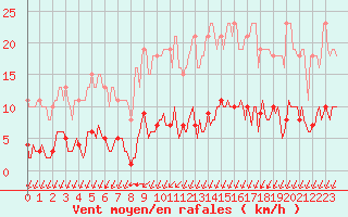 Courbe de la force du vent pour Croisette (62)